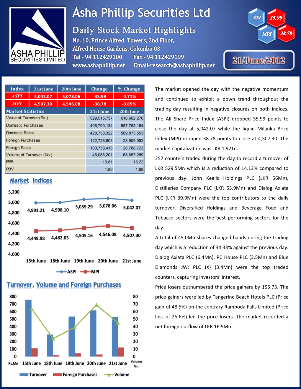 The Market Opened the Day with the Negative Momentum and Continued to Exhibit a Down Trend Throughout the Trading Day Resulting in Negative Closures on Both Indices