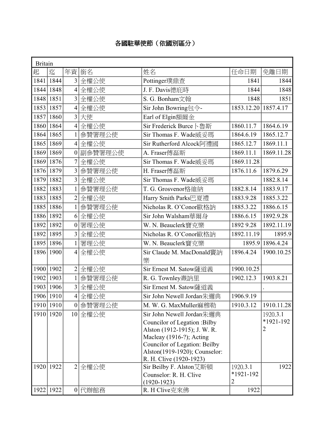Britain 起迄年資銜名姓名任命日期免離日期1841 1844 3 全權公使