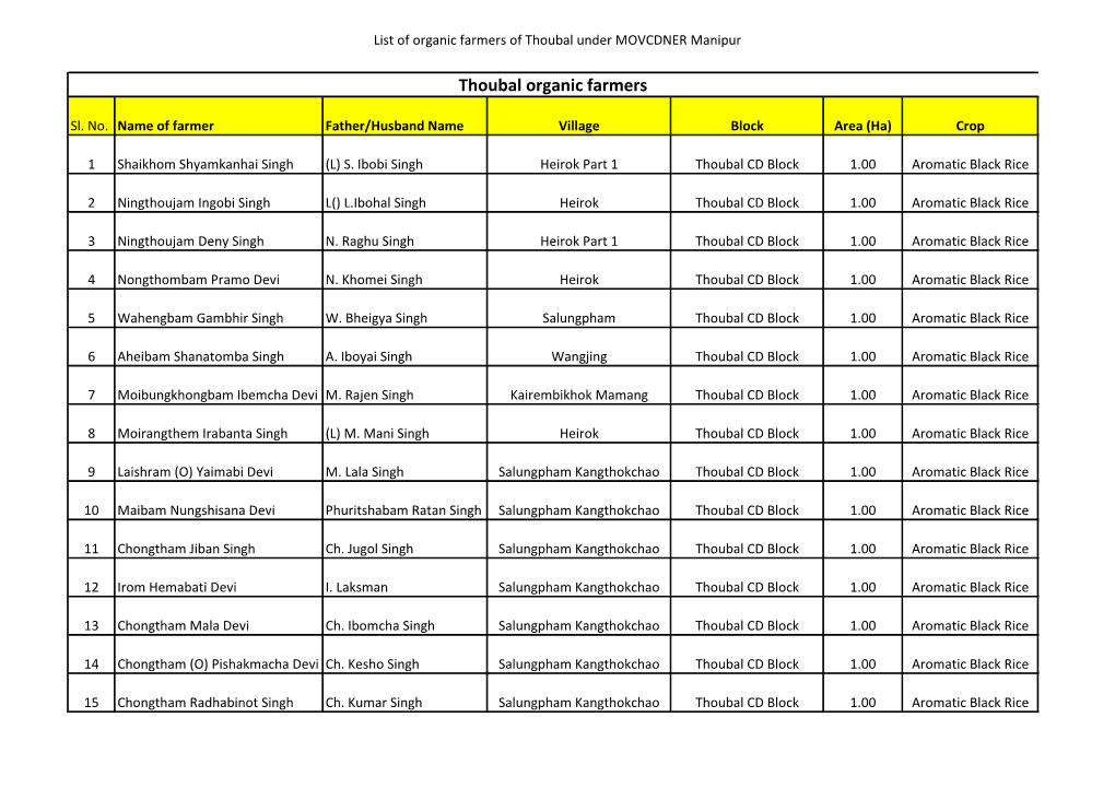 Farmers List of Thoubal