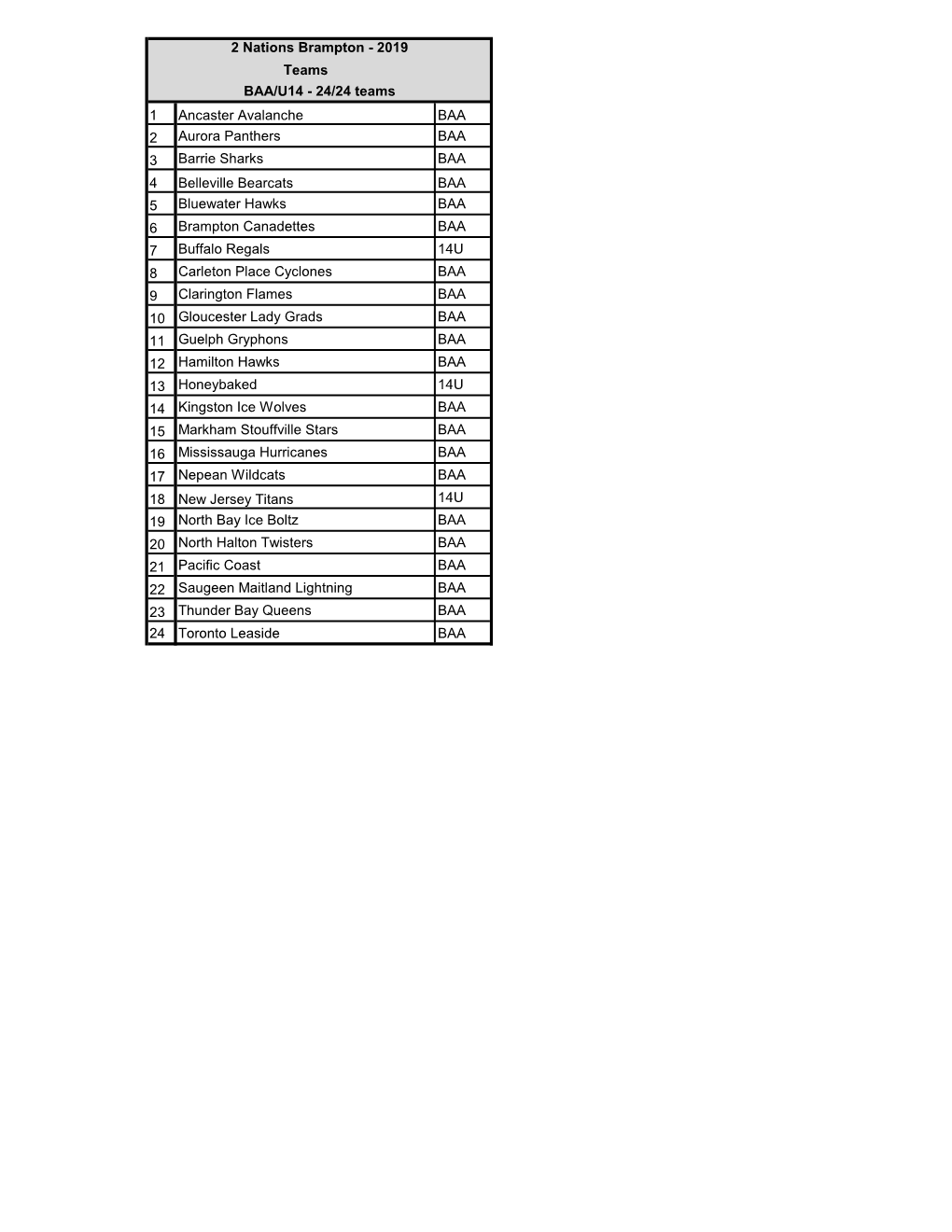 Teams 1 Ancaster Avalanche BAA 2 Aurora Panthers BAA 3 Barrie