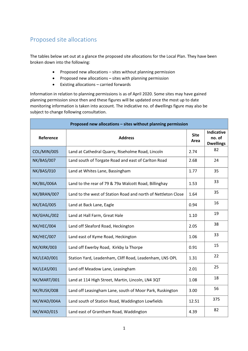 Proposed Site Allocations