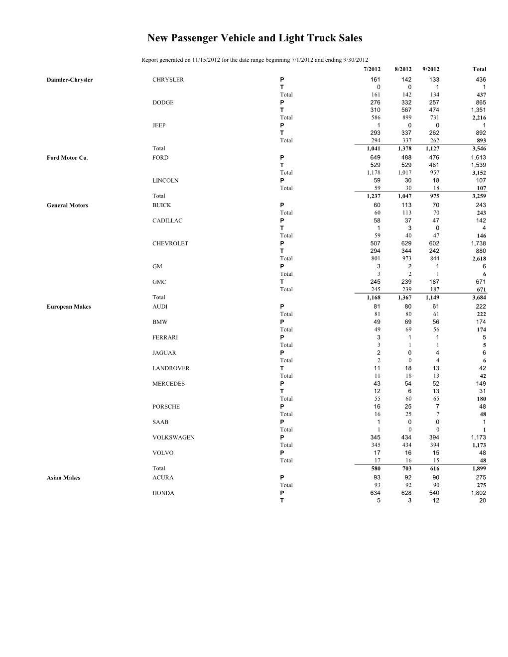 New Car and Light Truck Sales