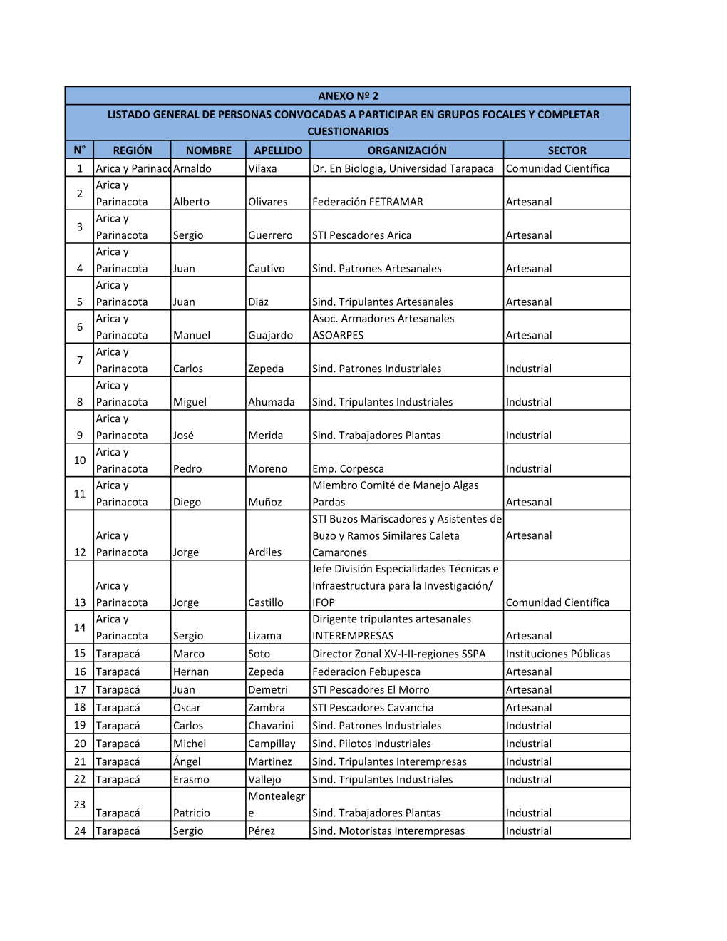 N° REGIÓN NOMBRE APELLIDO ORGANIZACIÓN SECTOR 1 Arica Y Parinacotaarnaldo Vilaxa Dr