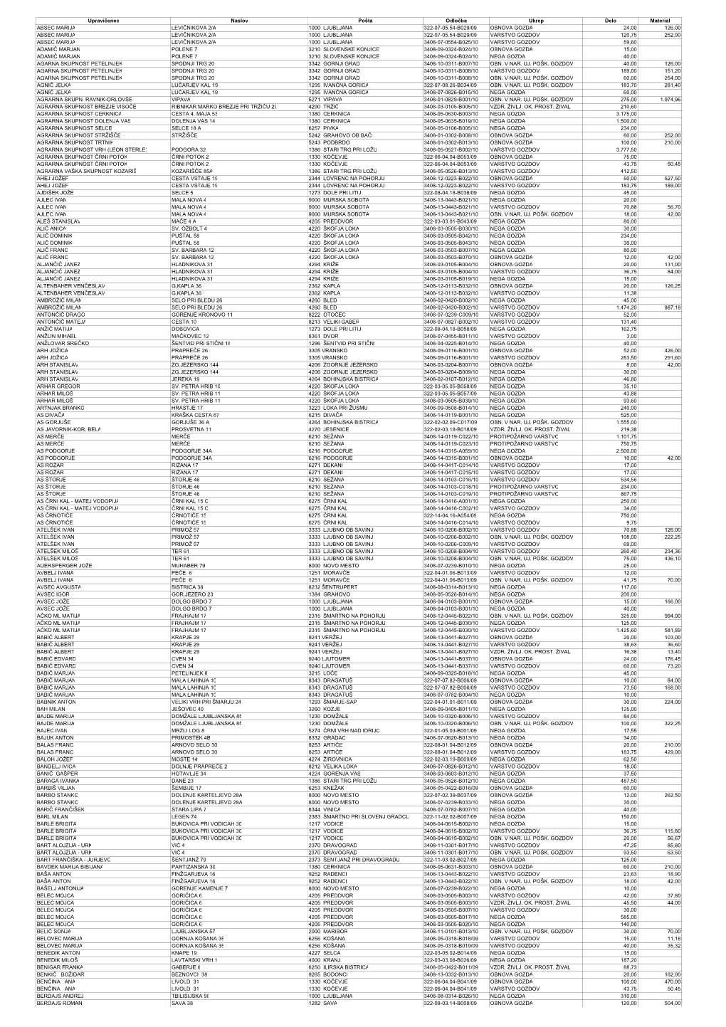 Prejemniki 2010.Pdf