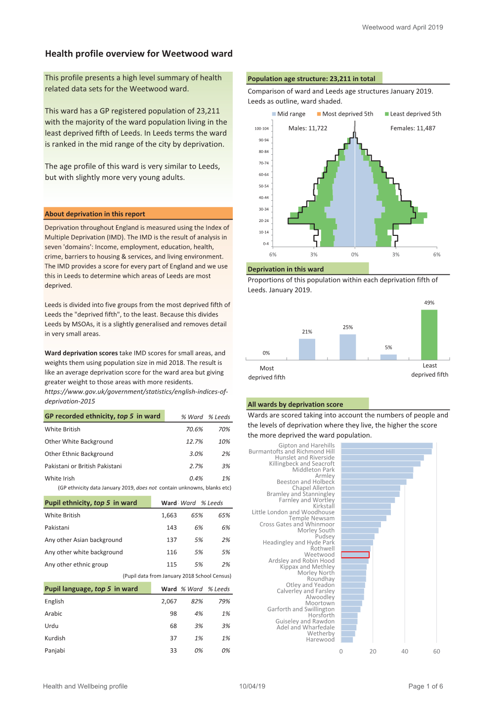 Health Profile Overview for Weetwood Ward