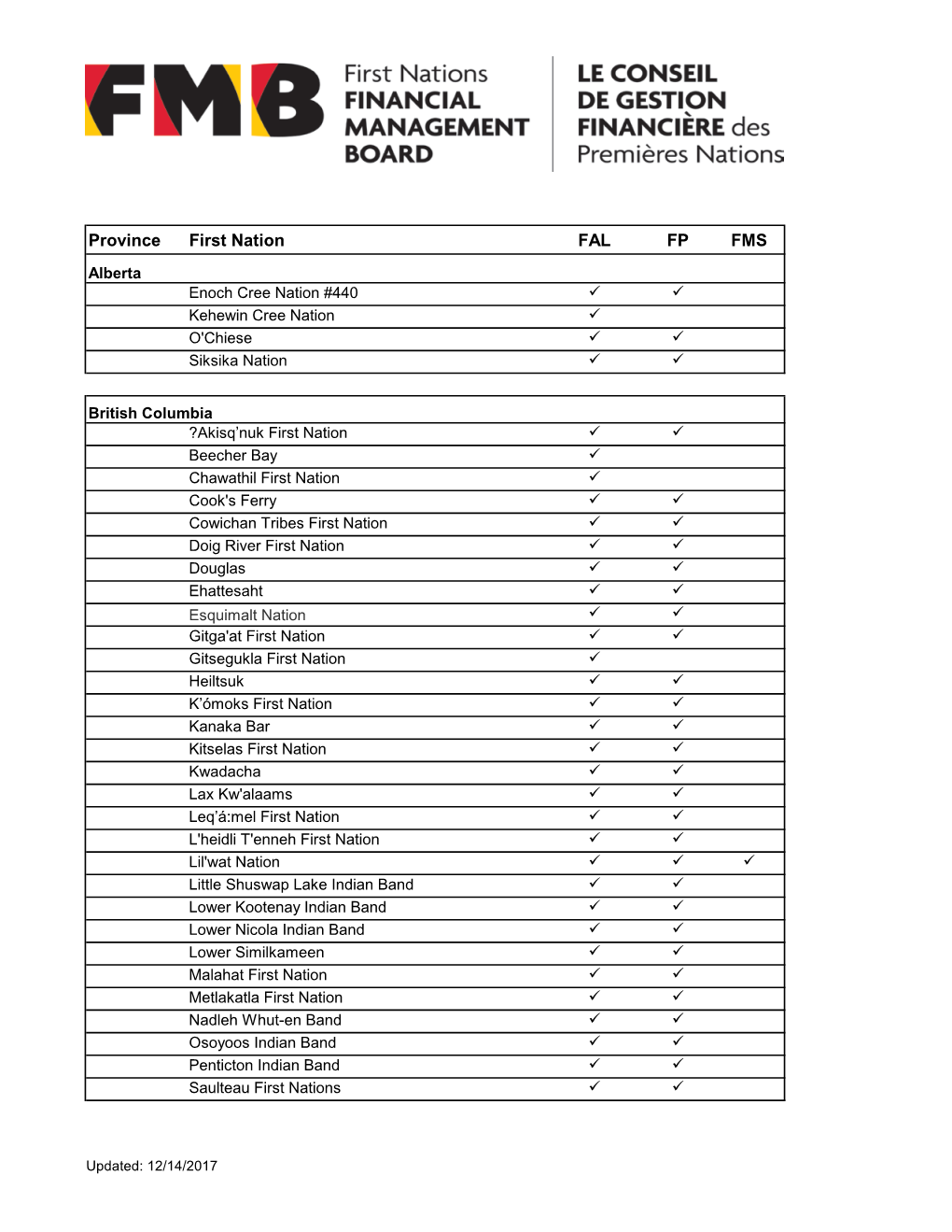 Province First Nation FAL FP FMS