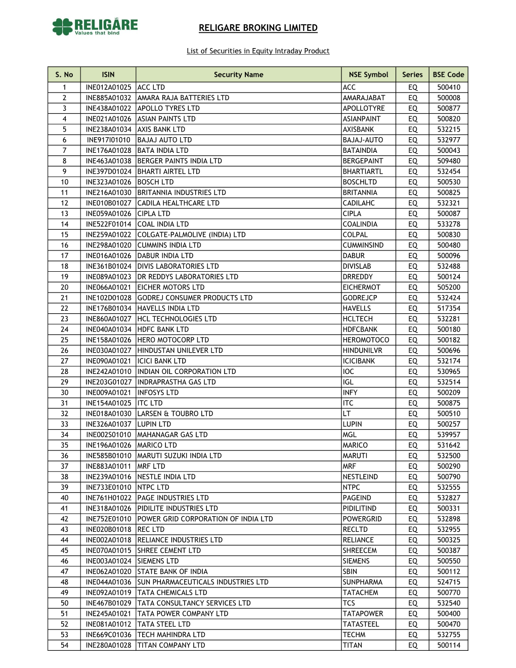 1.List of Scrips in Equity Intraday Product