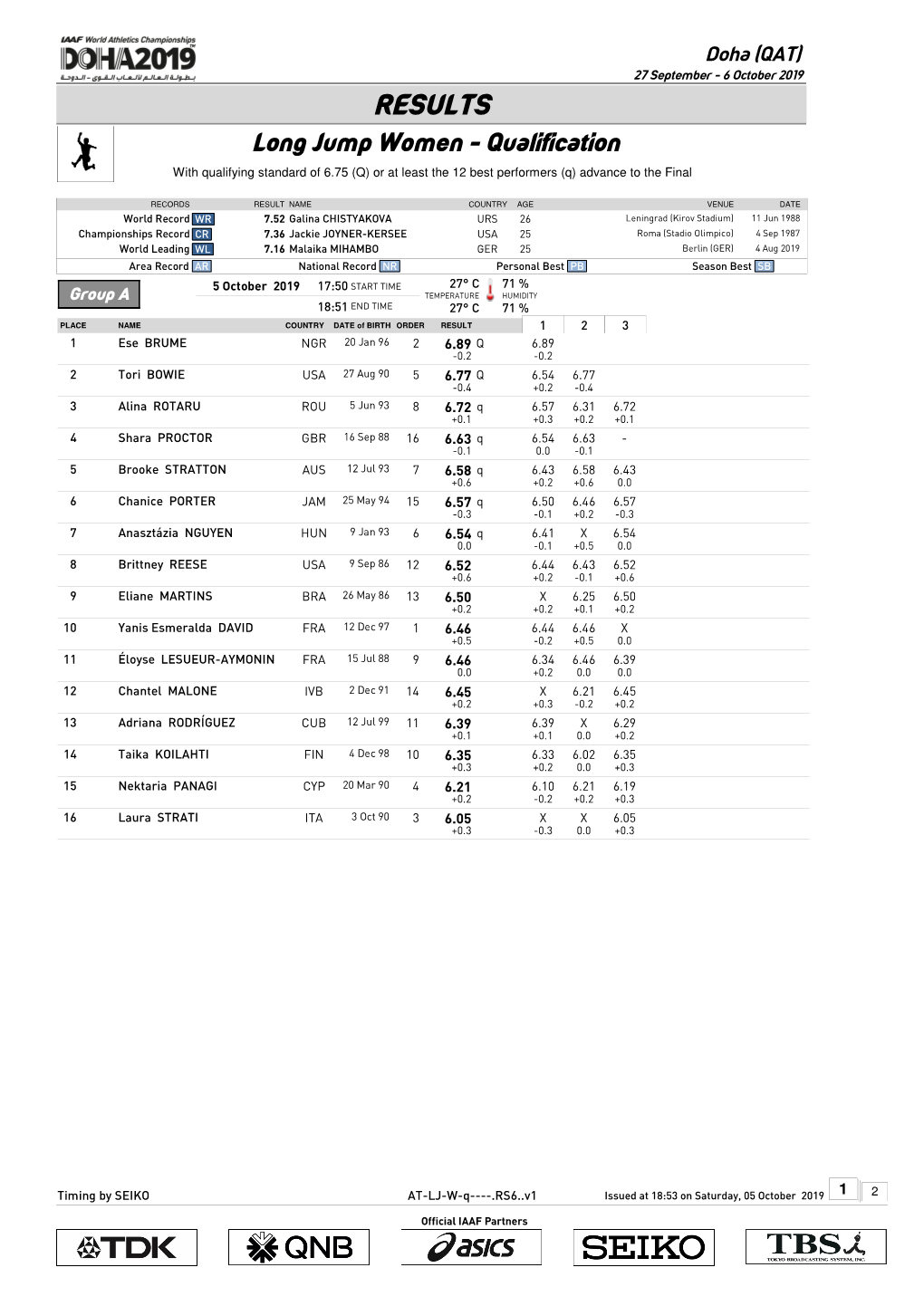 RESULTS Long Jump Women - Qualification with Qualifying Standard of 6.75 (Q) Or at Least the 12 Best Performers (Q) Advance to the Final