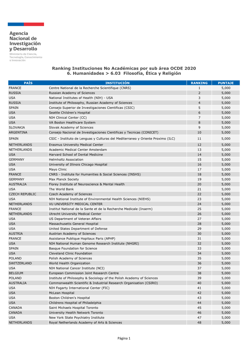 FORMATO PDF Ranking Instituciones No Acadã©Micas Por Sub Ã¡Rea