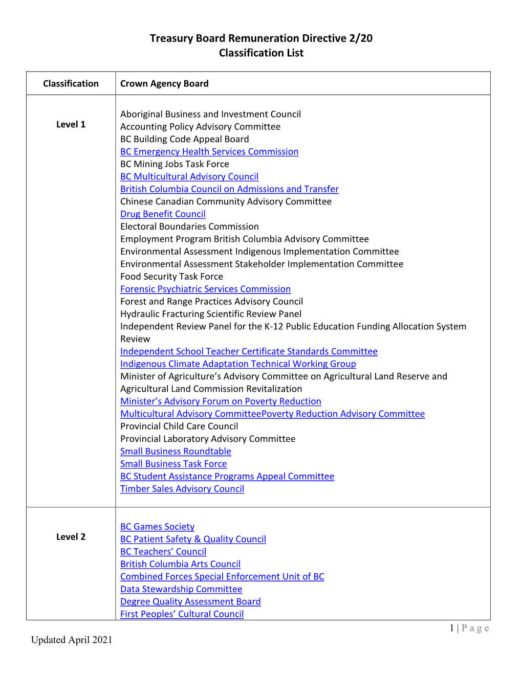 Treasury Board Remuneration Directive 2/20 Classification List