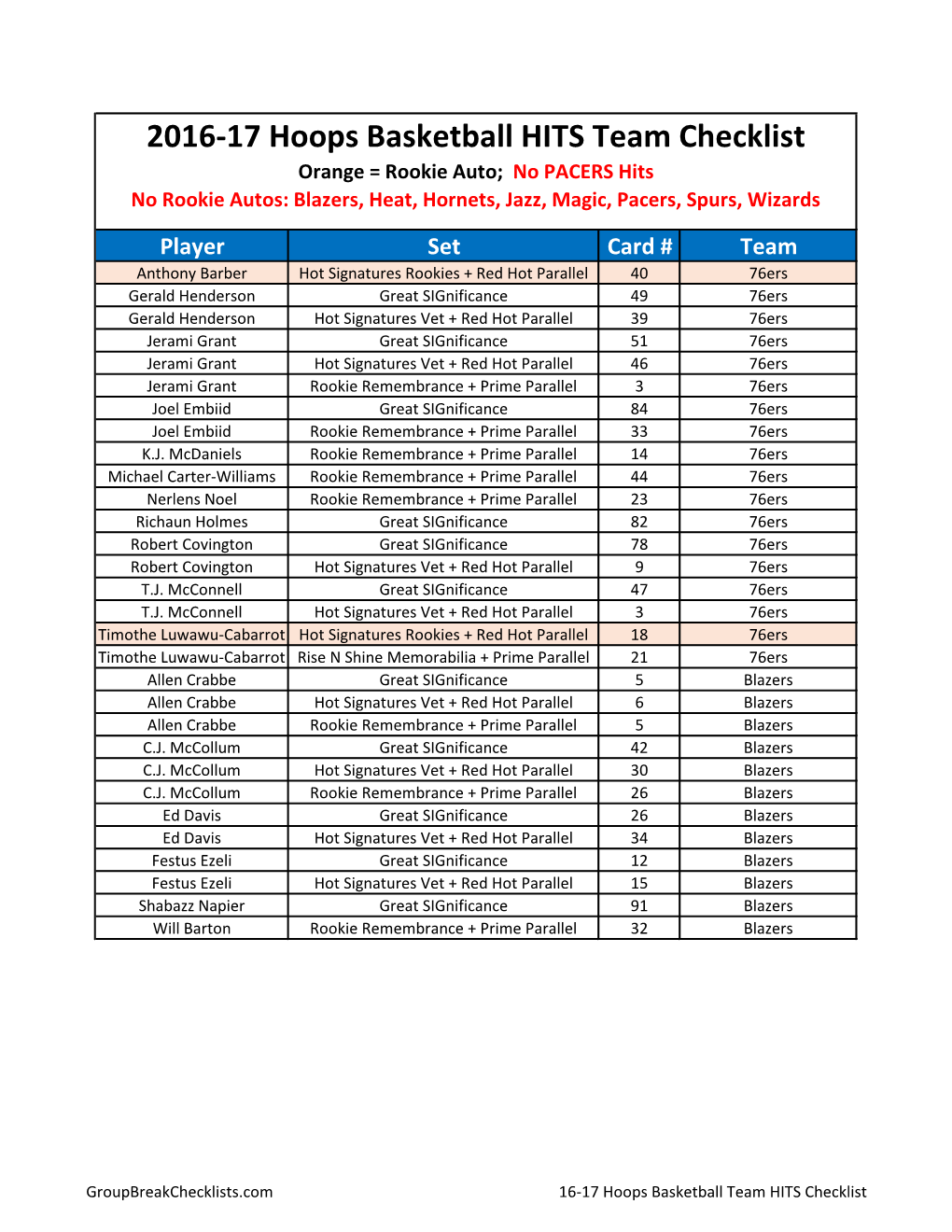 2016-17 Hoops Basketball Group Break Team Checklist;