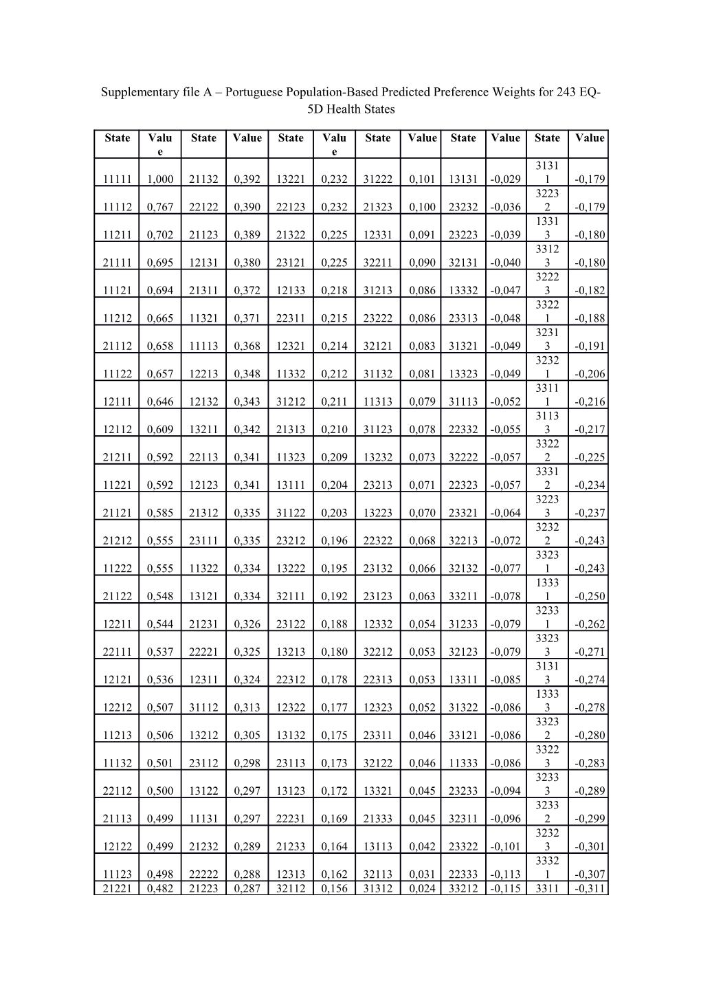 Supplementary File a Portuguese Population-Based Predicted Preference Weights for 243 EQ-5D