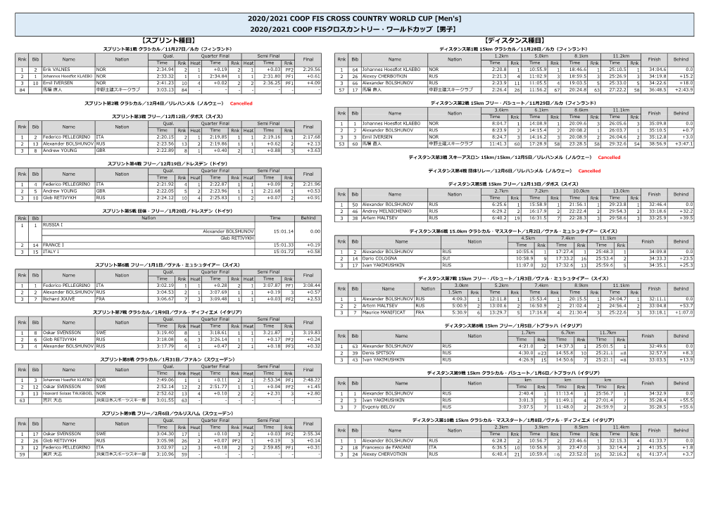 2020/2021 COOP FISクロスカントリー・ワールドカップ【男子】 【スプリント種目】 【ディスタンス種目】 スプリント第1戦 クラシカル／11月27日／ルカ（フィンランド） ディスタンス第1戦 15Km クラシカル／11月28日／ルカ（フィンランド） Qual