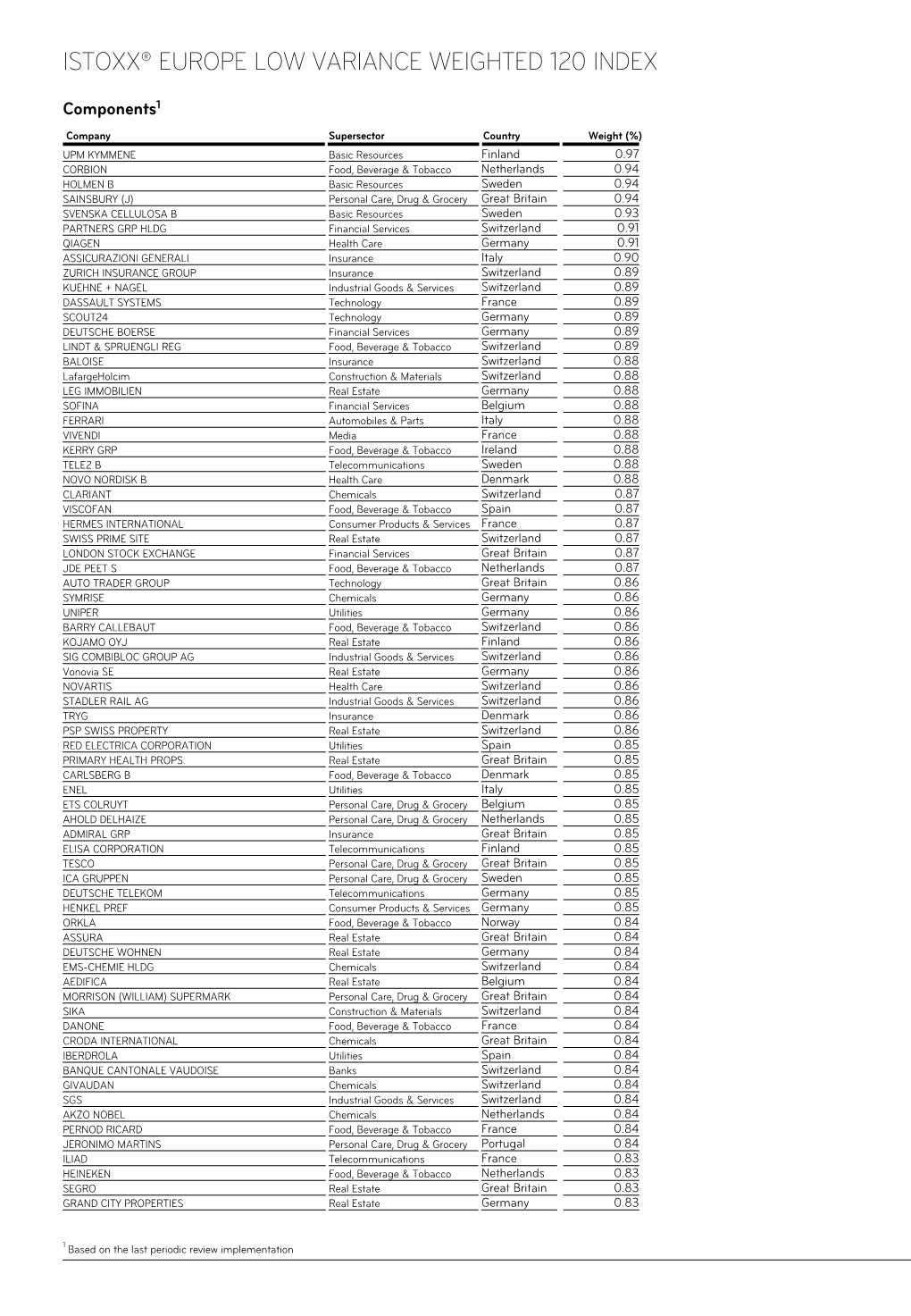 Istoxx® Europe Low Variance Weighted 120 Index