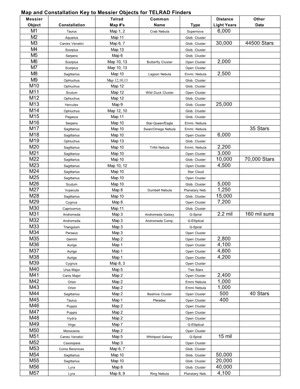 Messier Checklist and Charts