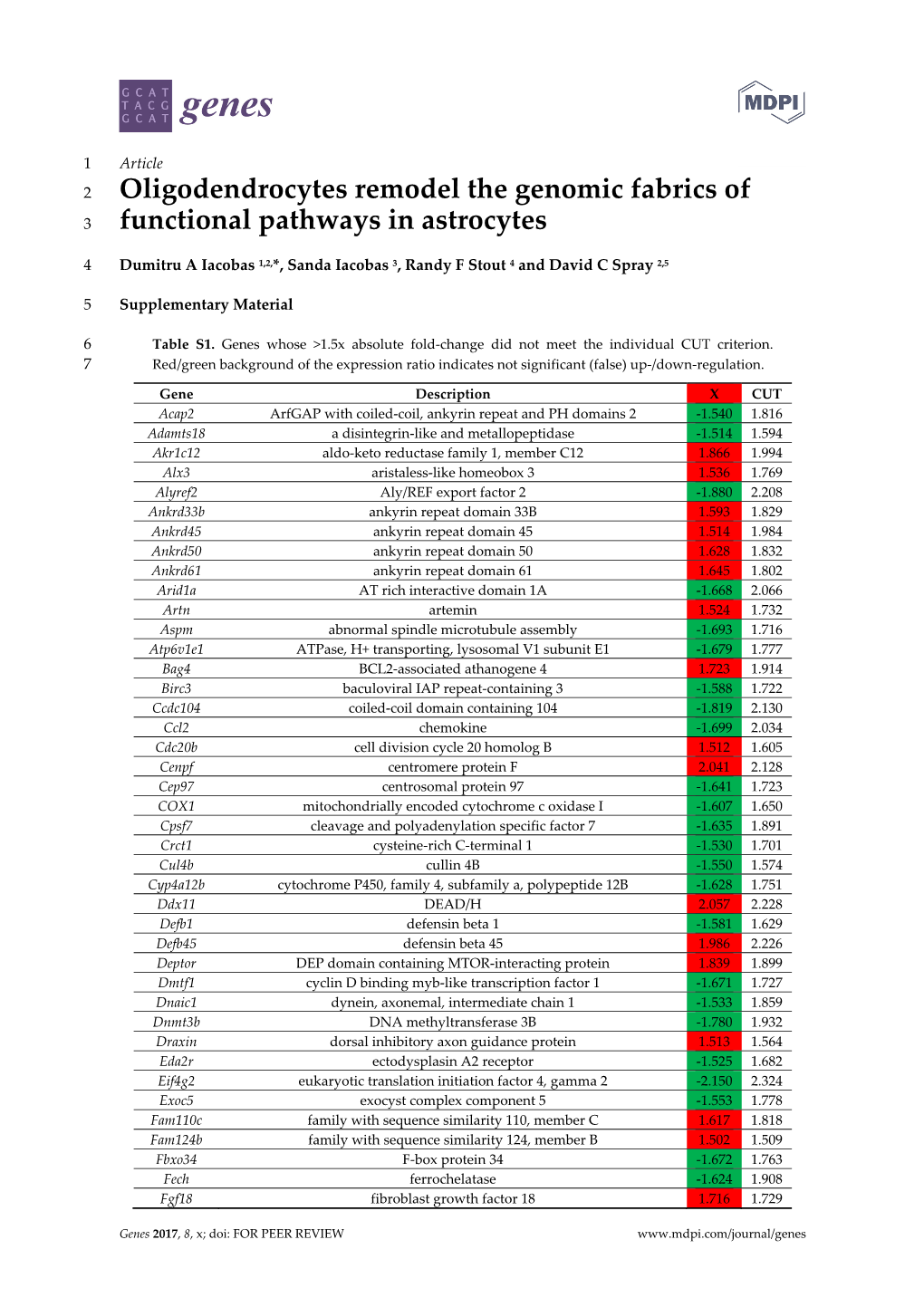 Oligodendrocytes Remodel the Genomic Fabrics of Functional Pathways in Astrocytes