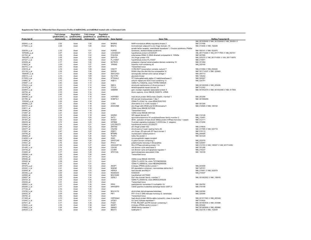 Supplemental Table 1A. Differential Gene Expression Profile of Adehcd40l and Adehnull Treated Cells Vs Untreated Cells