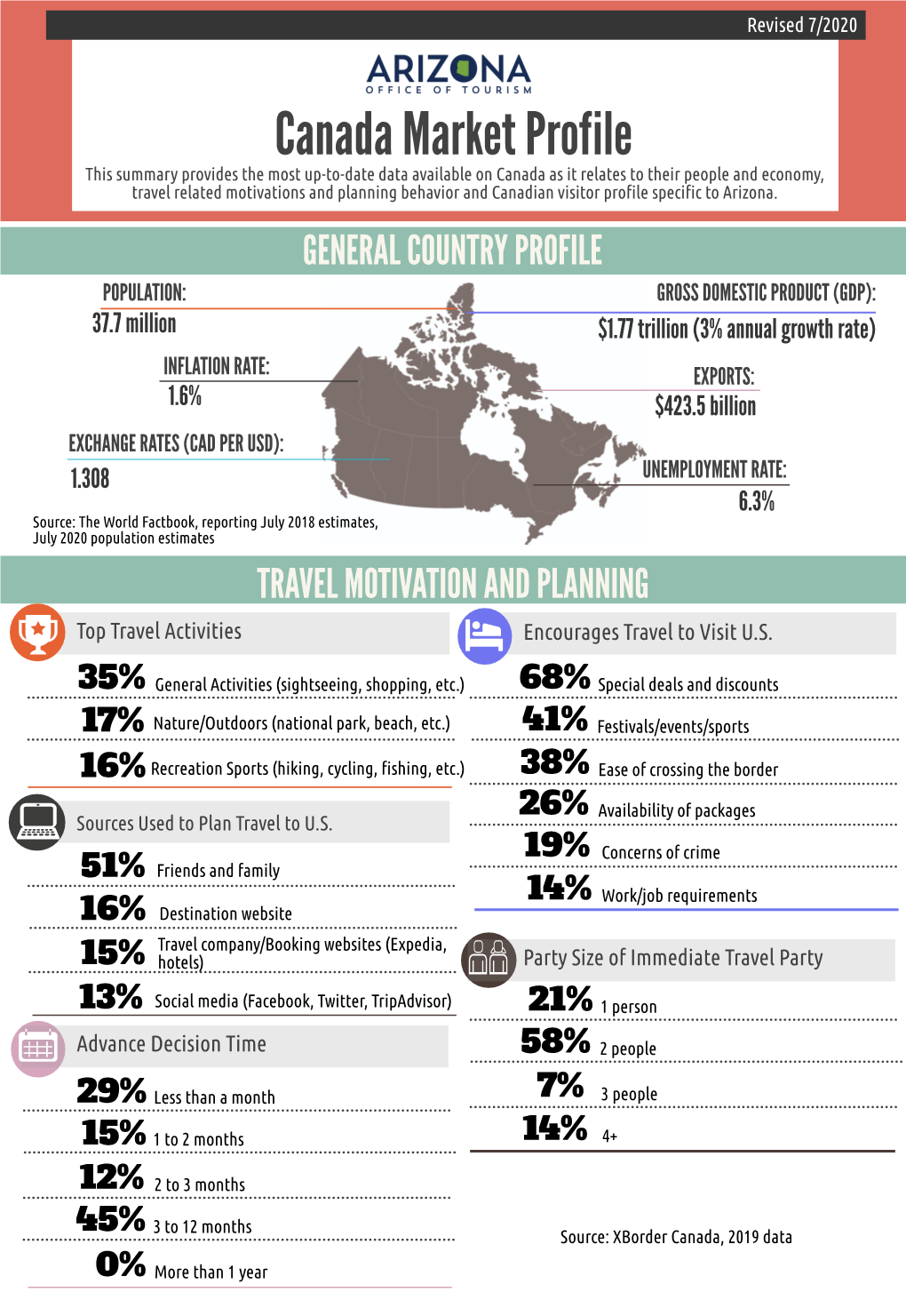 Canada Market Profile