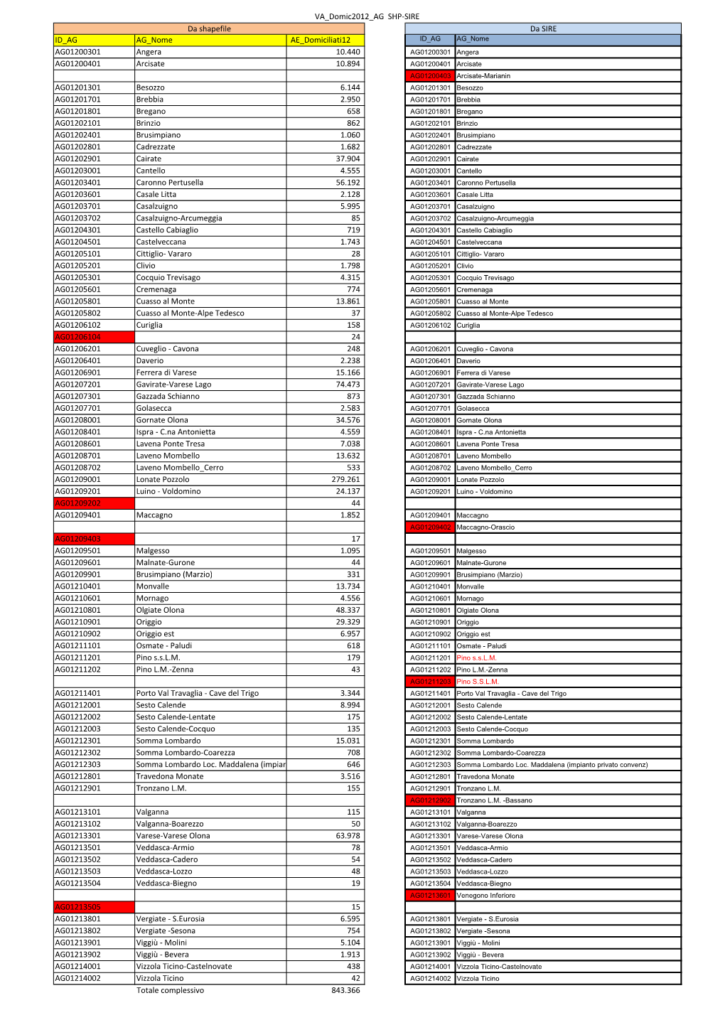 VA Domic2012 AG SHP-SIRE ID AG AG Nome AE Domiciliati12