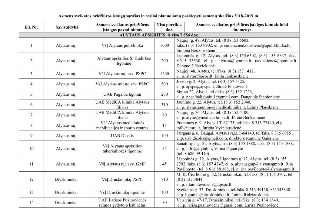 Asmens Sveikatos Priežiūros Įstaigų Sąrašas Ir Realiai Planuojamų Paskiepyti Asmenų Skaičius 2018-2019 M