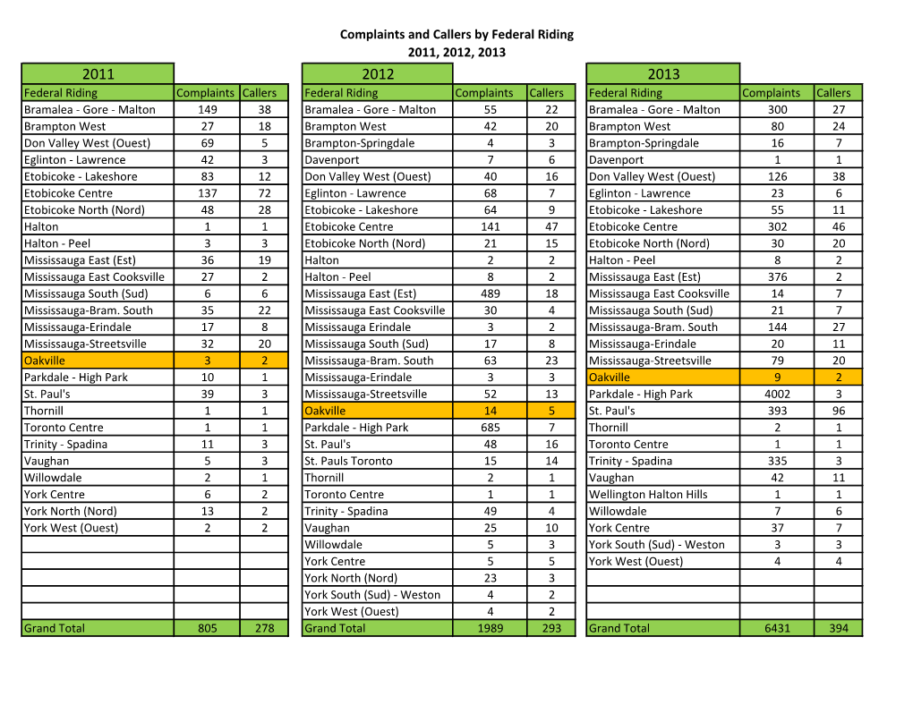 Complaints and Callers by Federal Riding 2011, 2012, 2013