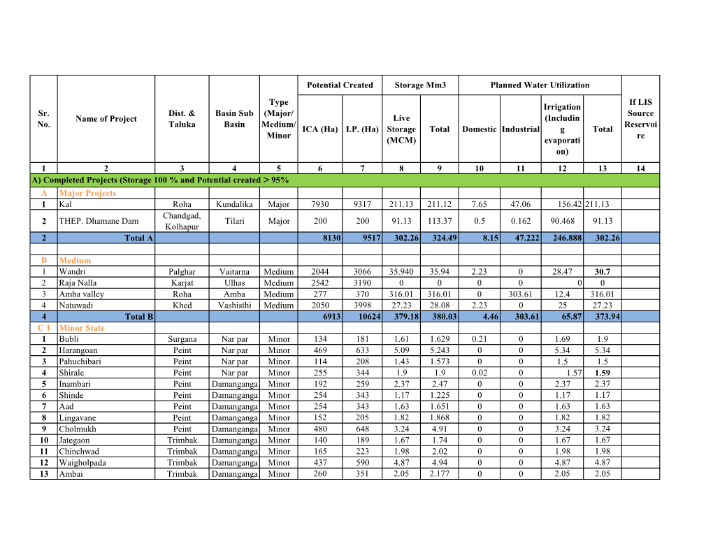 ICA (Ha) I.P. (Ha) Live Storage (MCM) Total Domestic Industrial Irrigation