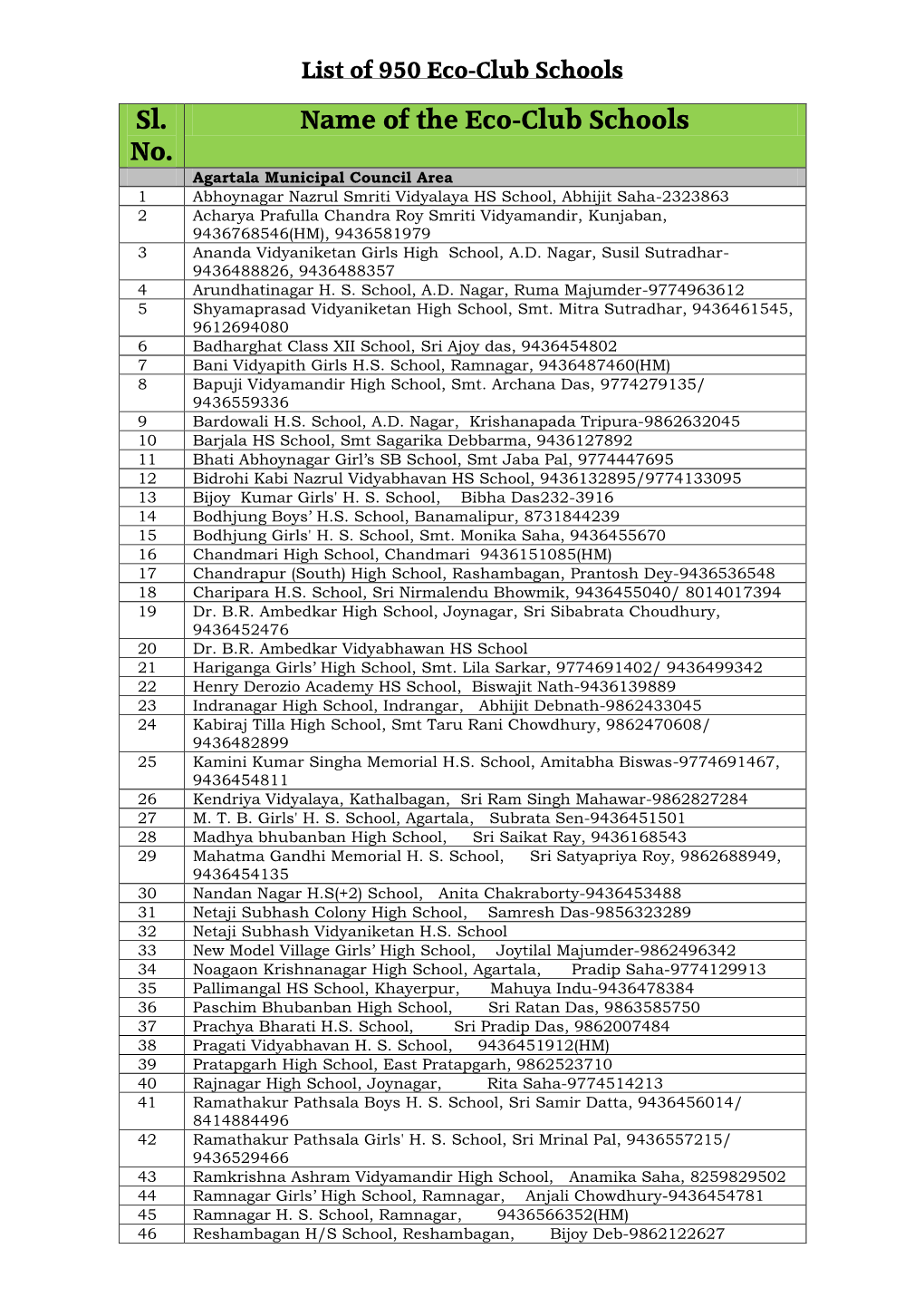 Sl. No. Name of the Eco-Club Schools