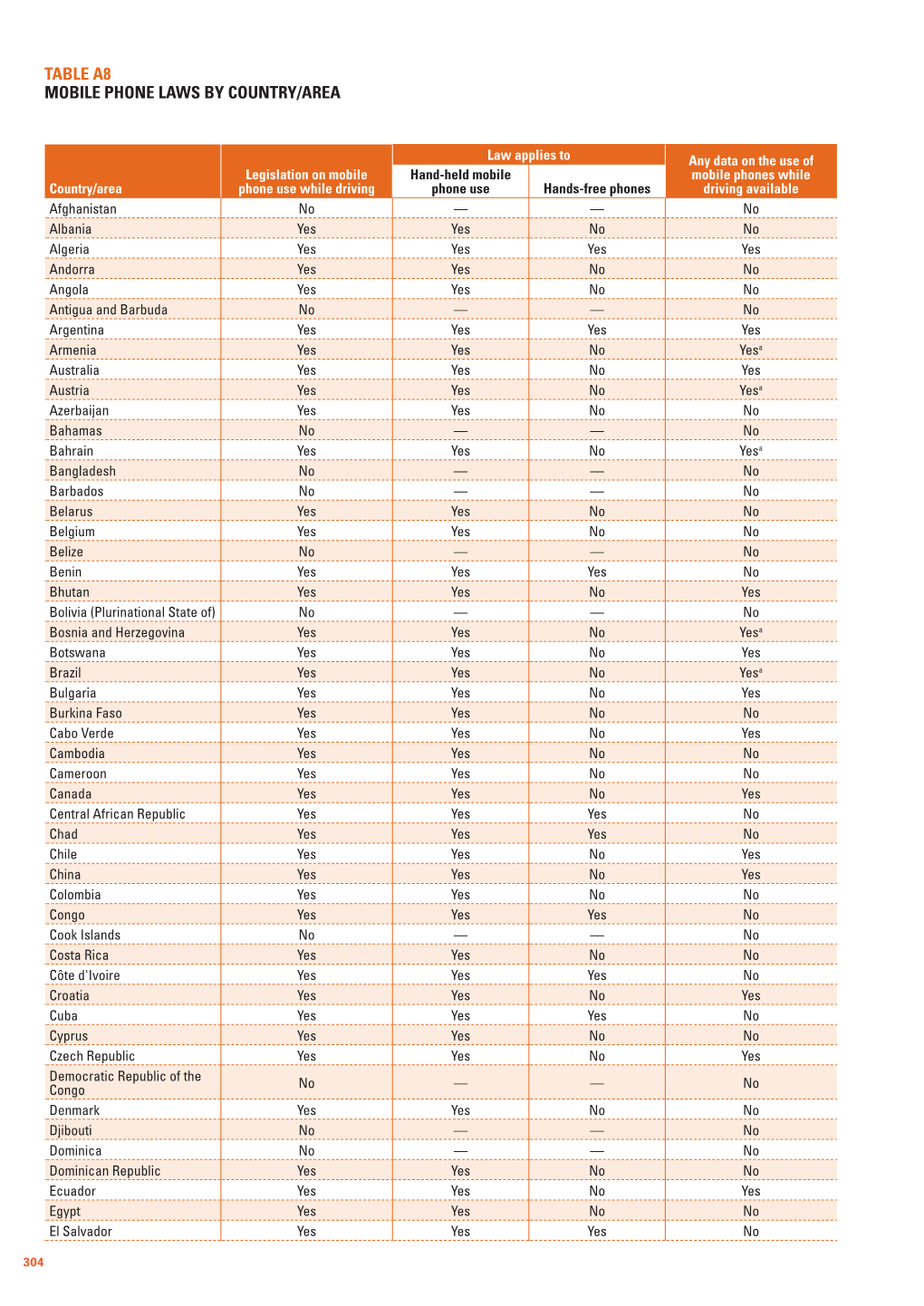 Table A8 Mobile Phone Laws by Country/Area