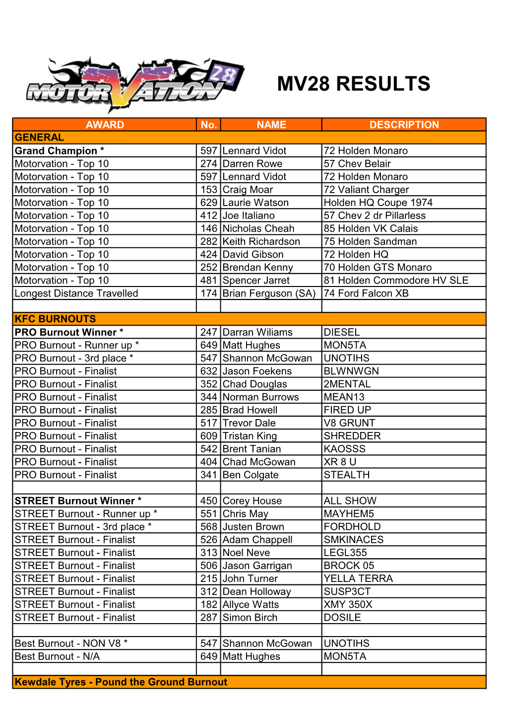 Mv28 Results