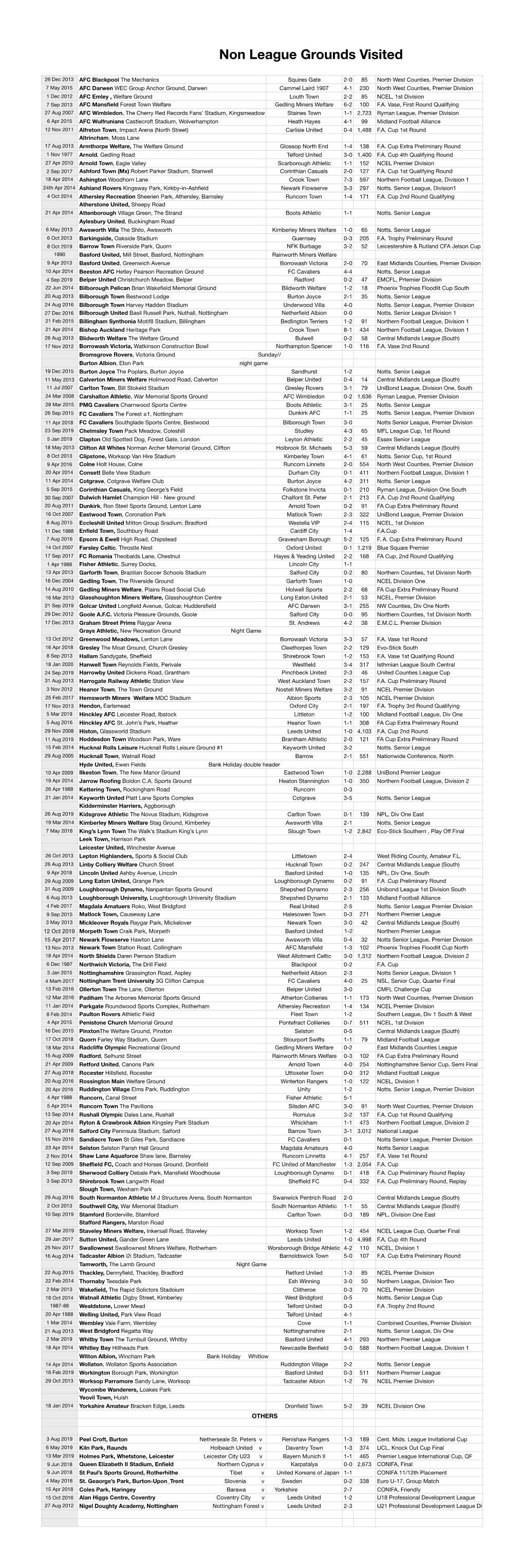 Non League Teams Visited