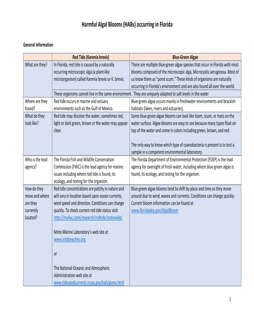 Harmful Algal Blooms (Habs) Occurring in Florida