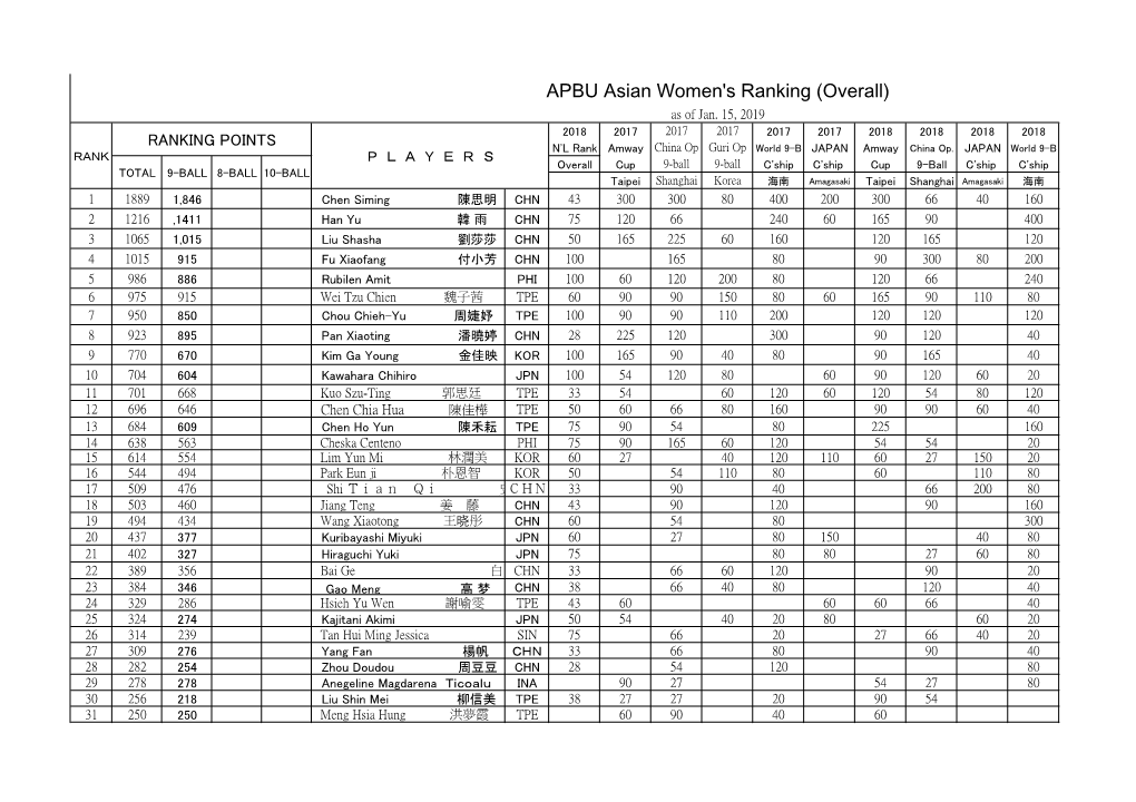 APBU Asian Women's Ranking (Overall) As of Jan