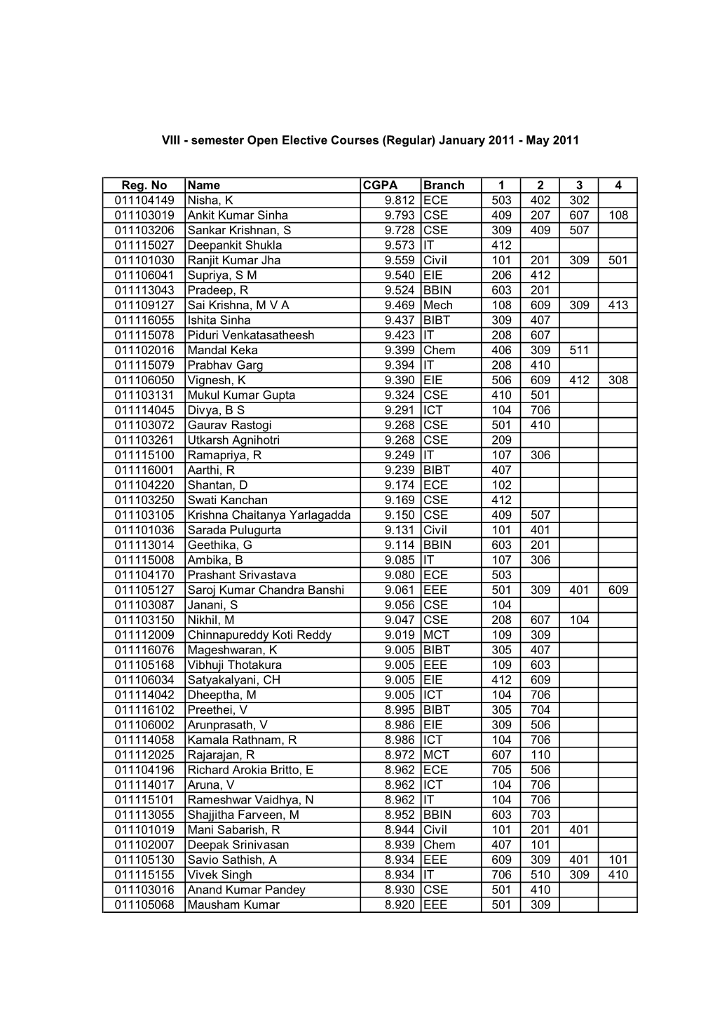 8 Sem Key List