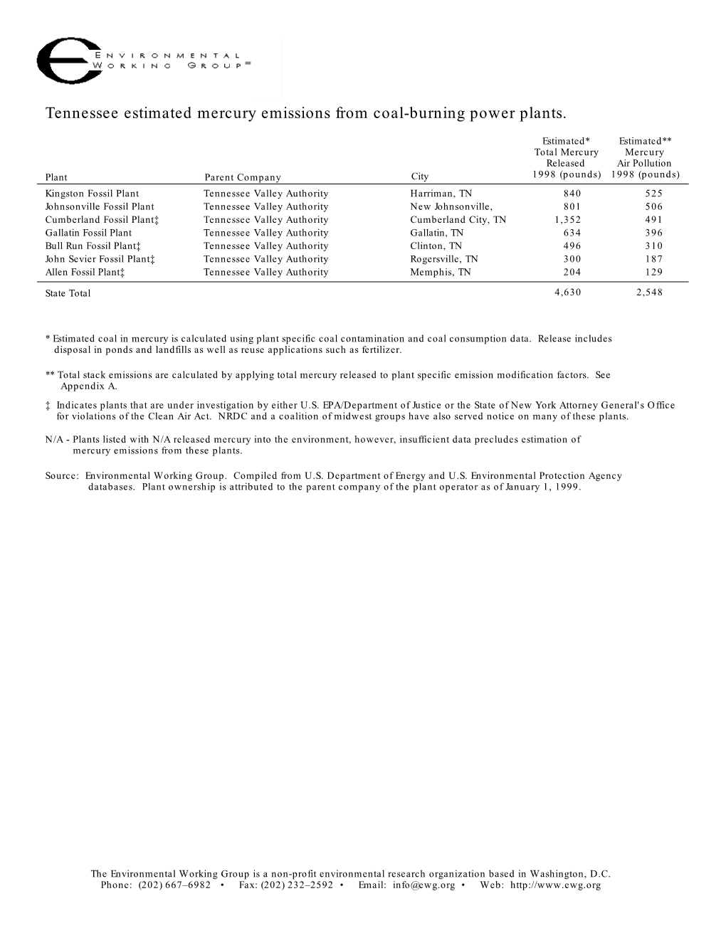 Tennessee Estimated Mercury Emissions from Coal-Burning Power Plants