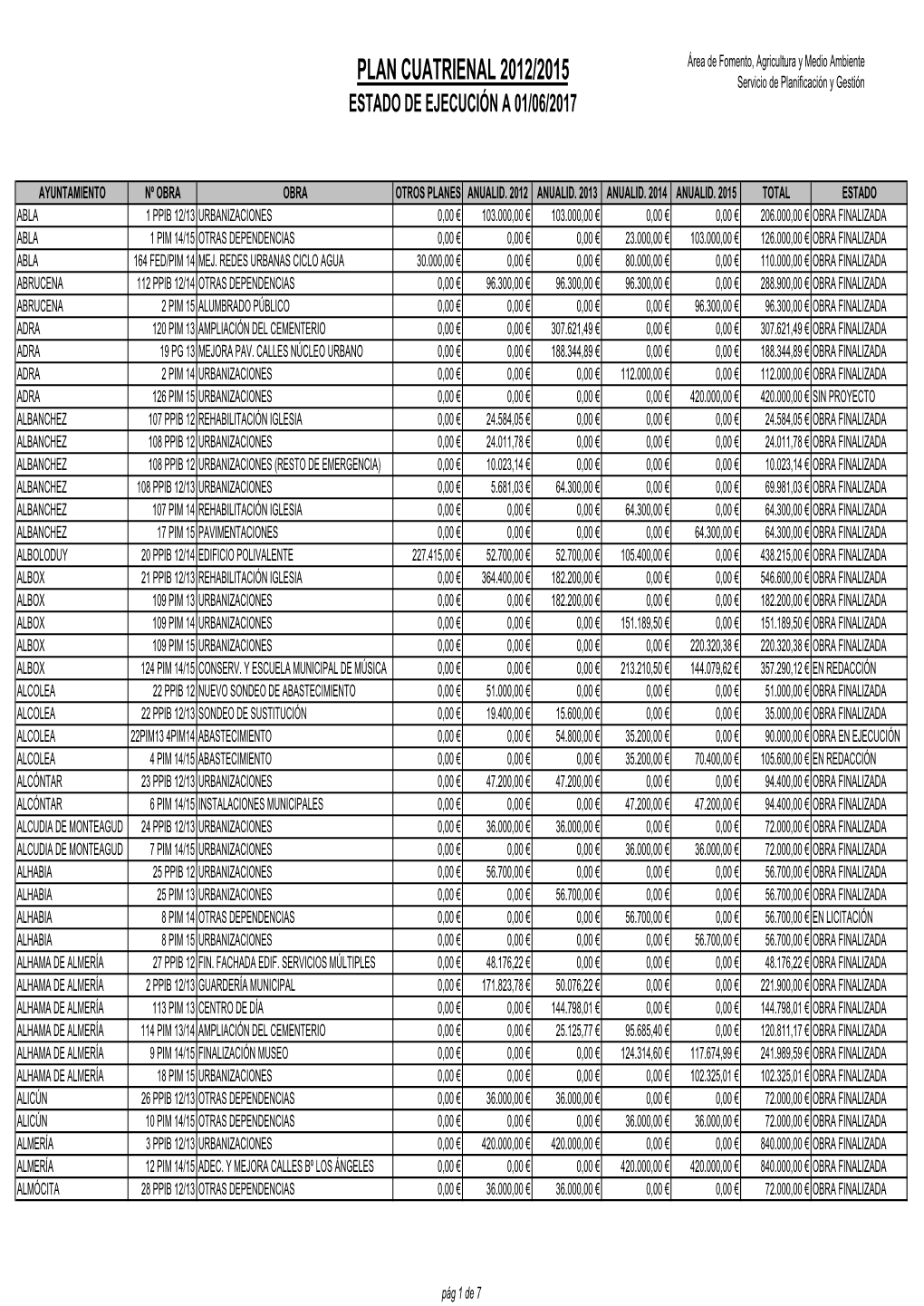 Estado Ejecución Plan Cuatrienal 2012-2015