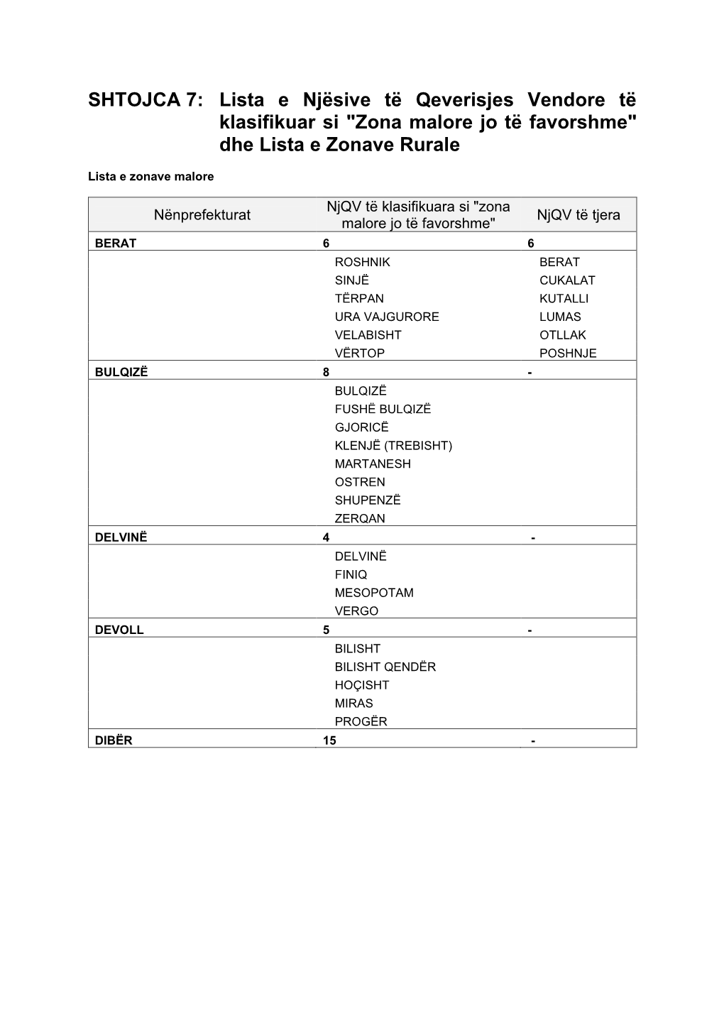 Lista E Njësive Të Qeverisjes Vendore Të Klasifikuar Si "Zona Malore Jo Të Favorshme" Dhe Lista E Zonave Rurale