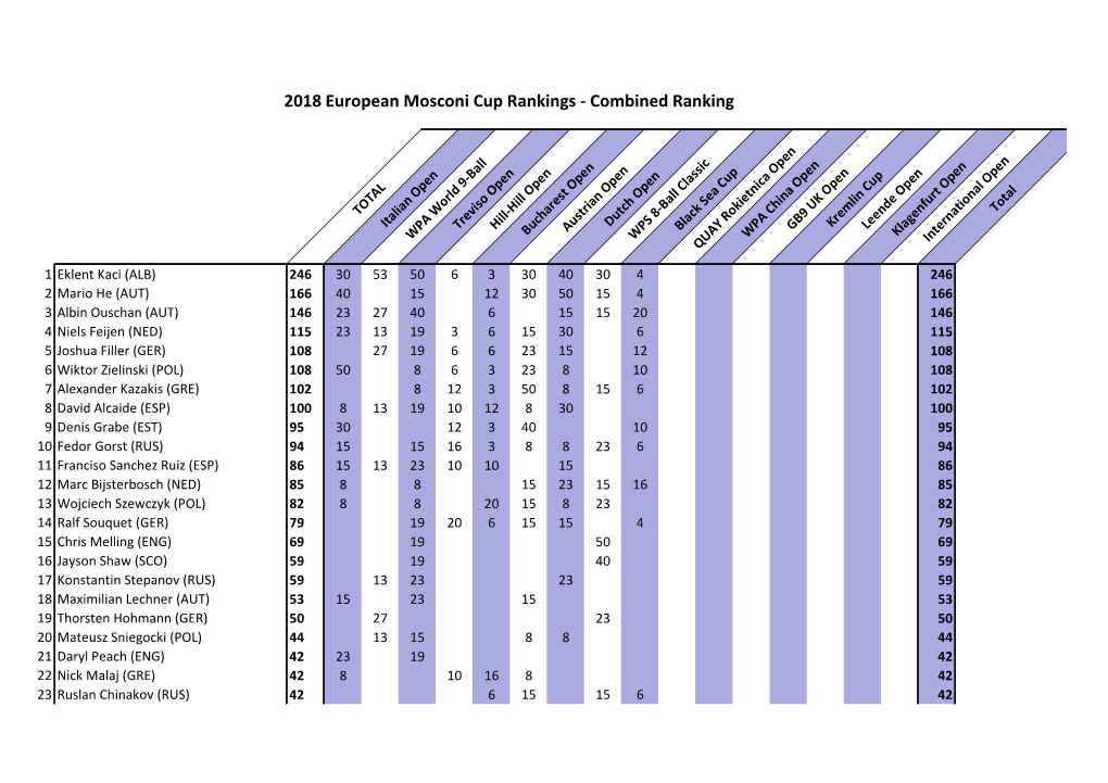 2018 European Mosconi Cup Rankings - Combined Ranking