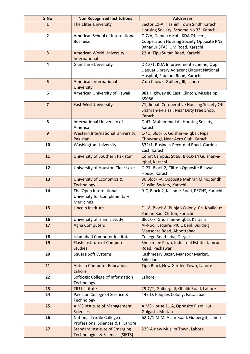 S.No Non Recognized Institutions Addresses 1 the Elites University