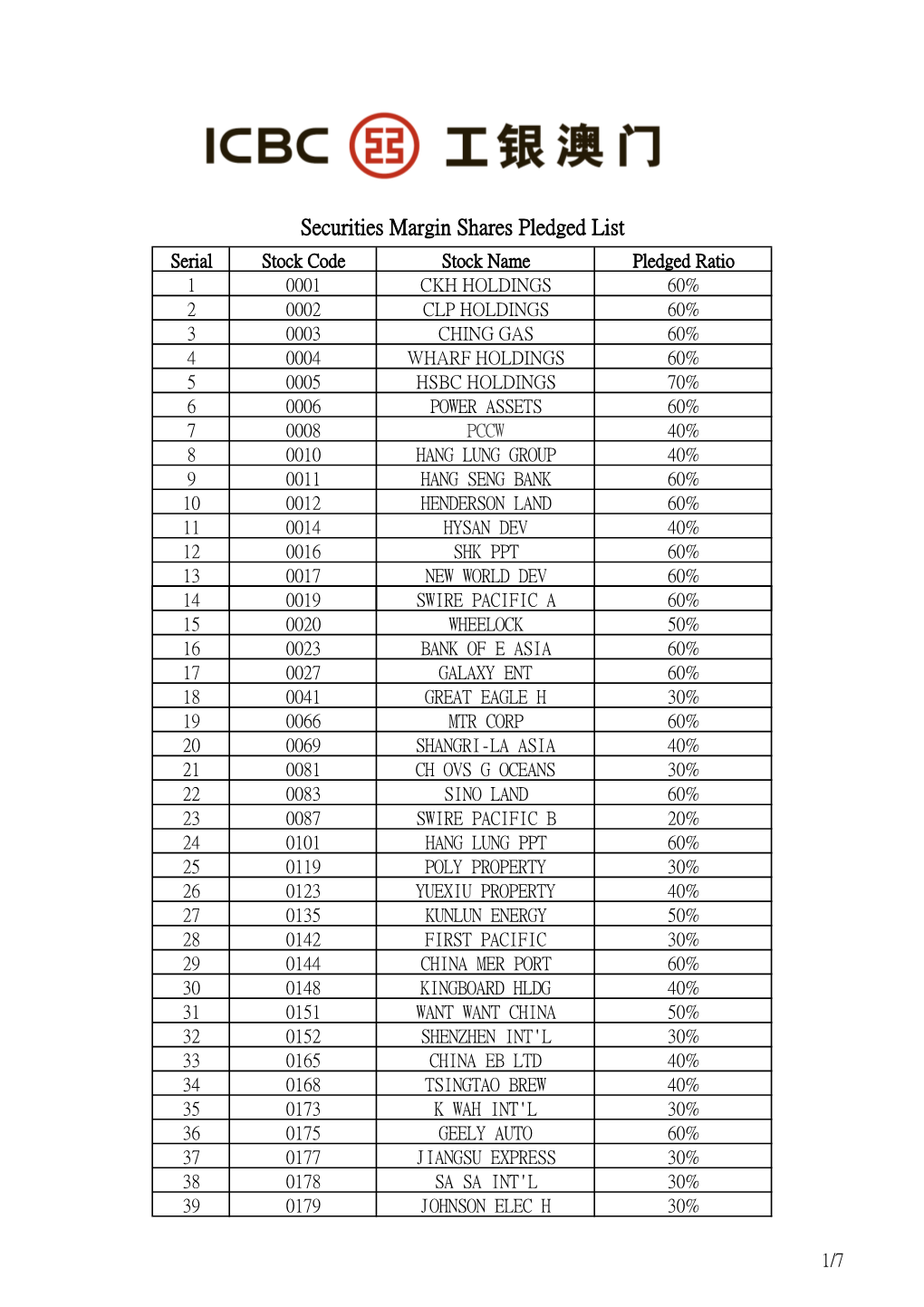 Securities Margin Shares Pledged List