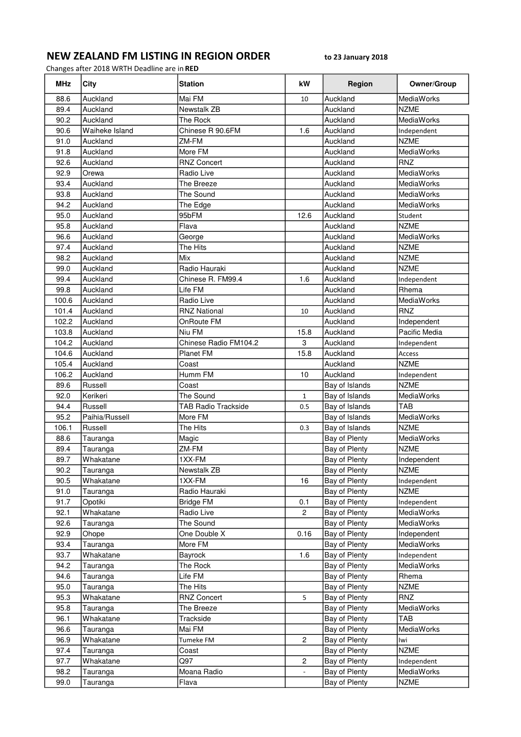 NZL FM Master List to 23Jan18