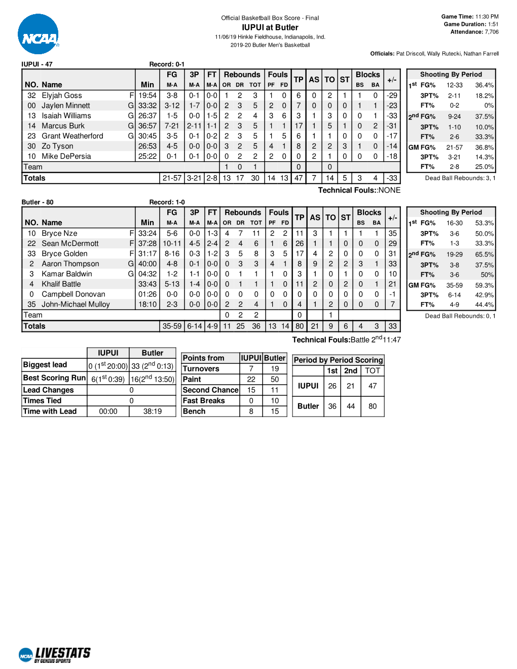 Box Score - Final Game Time: 11:30 PM Game Duration: 1:51 IUPUI at Butler Attendance: 7,706 11/06/19 Hinkle Fieldhouse, Indianapolis, Ind