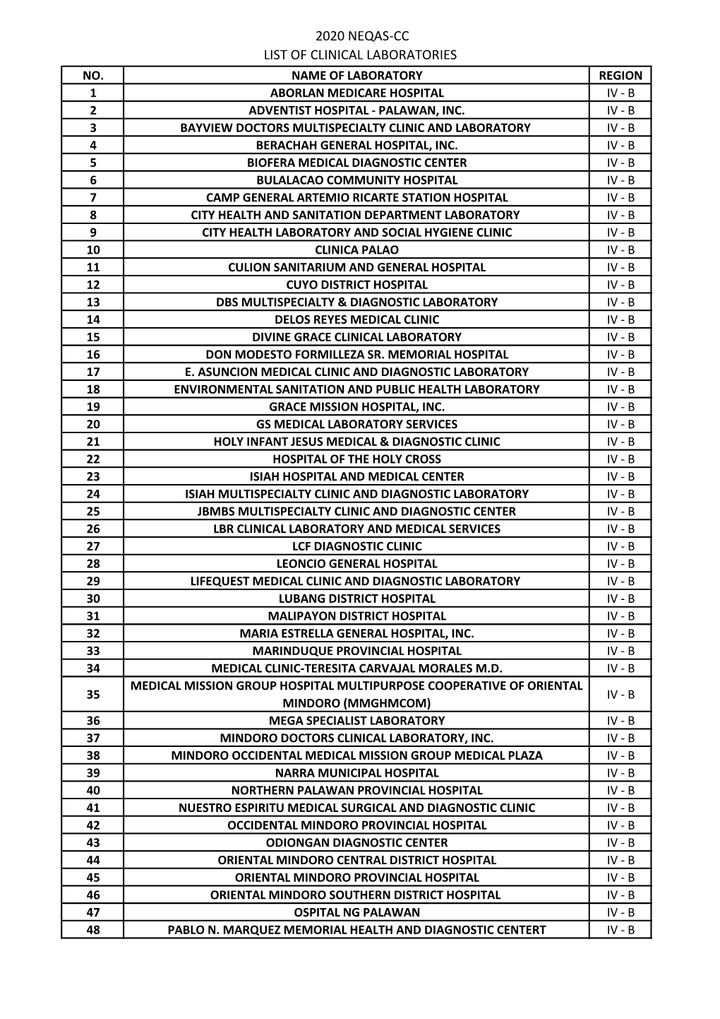 2020 Neqas-Cc List of Clinical Laboratories No