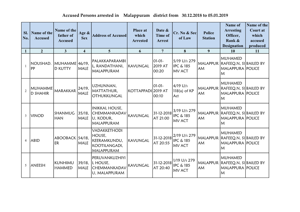 Accused Persons Arrested in Malappuram District from 30.12.2018 to 05.01.2019