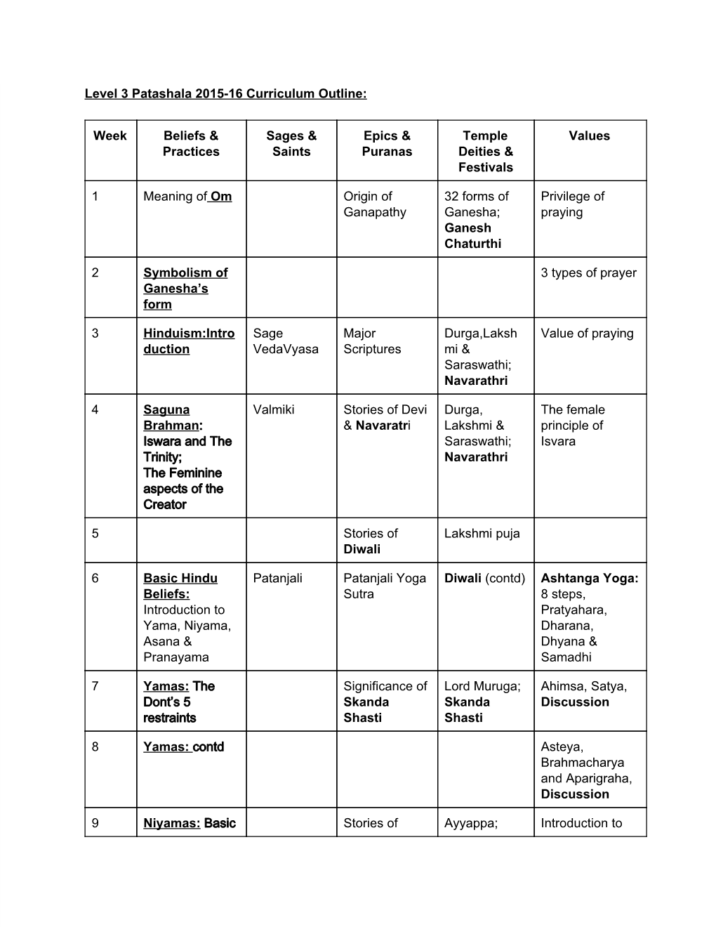 Level 3 Patashala 201516 Curriculum Outline: Week Beliefs & Practices