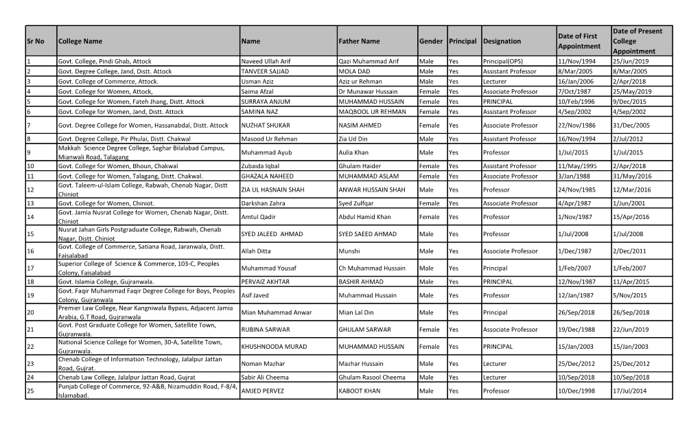 Final Preliminary Electoral Rolls of Principals of Affiliated Colleges