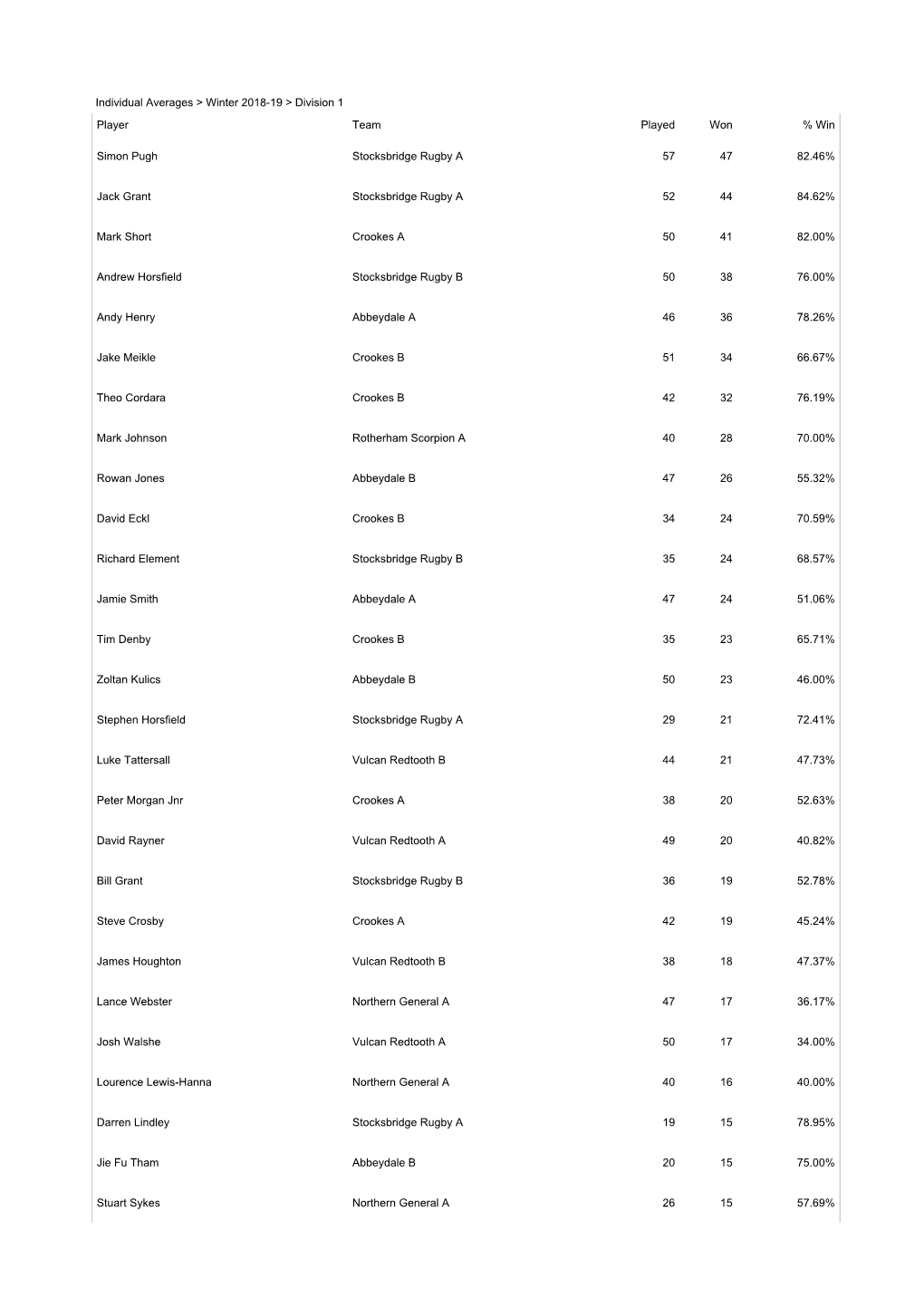 Individual Averages for All Divisions of Winter 2018-19, Sheffi