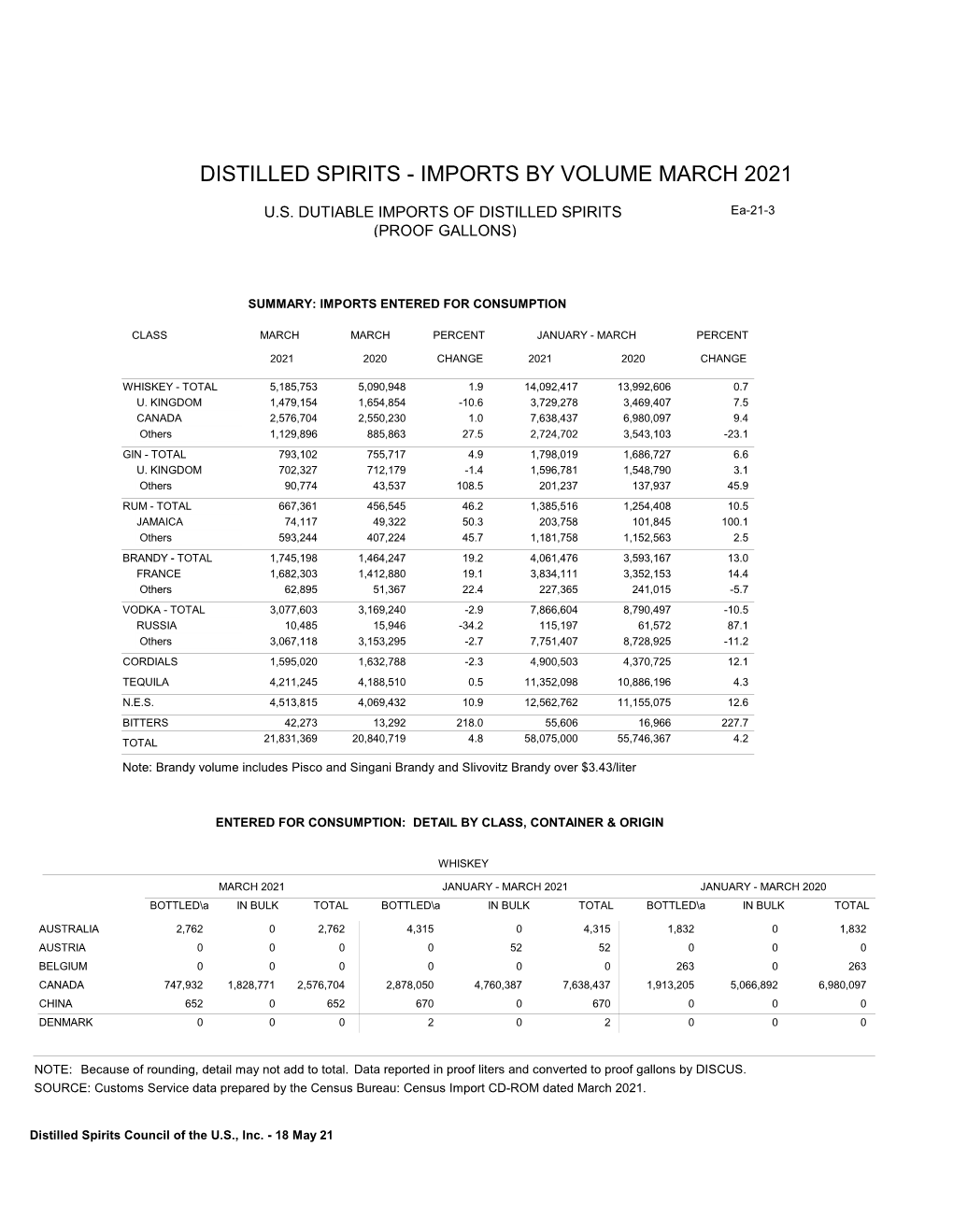 Distilled Spirits - Imports by Volume March 2021