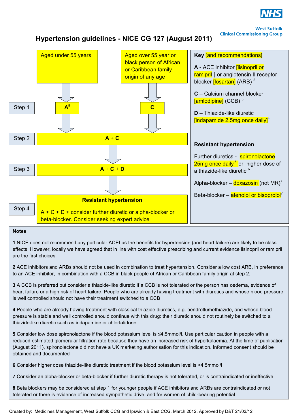 Hypertension Guidelines - NICE CG 127 (August 2011)