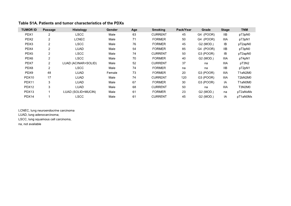 Table S1A. Patients and Tumor Characteristics of the Pdxs