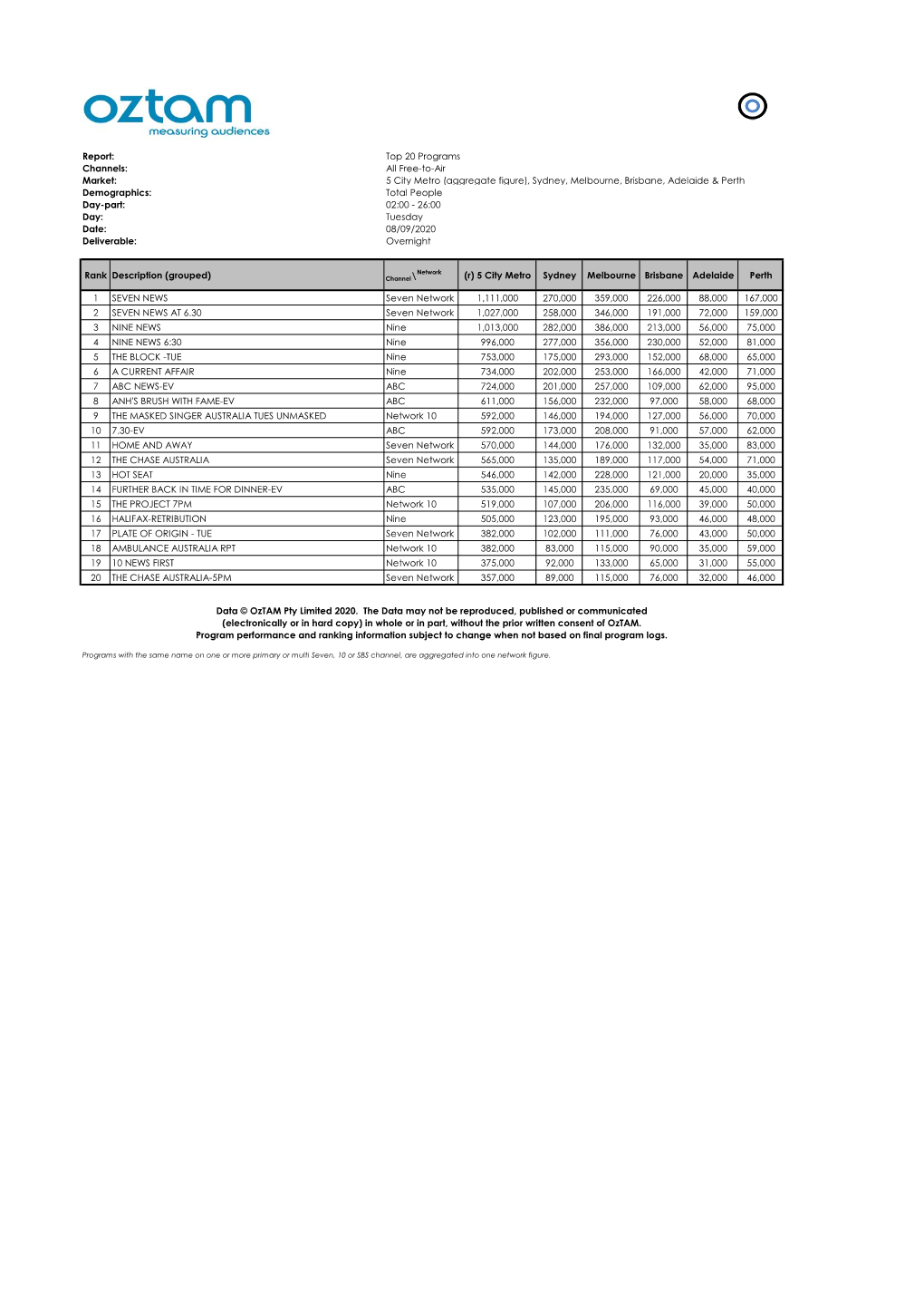 5 City Metro (Aggregate Figure), Sydney, Melbourne, Brisbane, Adelaide & Perth Rank Description (Grouped) (R) 5 City Metro S